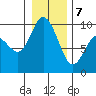 La Conner tide chart for Tuesday, January 7, 2025
