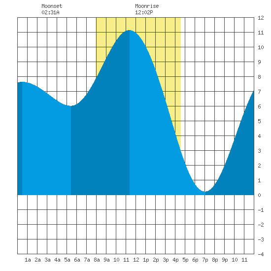 La Conner tide chart for Wednesday, January 8, 2025