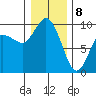 La Conner tide chart for Wednesday, January 8, 2025