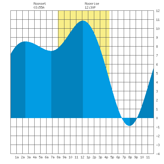 La Conner tide chart for Thursday, January 9, 2025