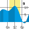 La Conner tide chart for Thursday, January 9, 2025