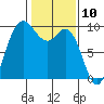 La Conner tide chart for Monday, February 10, 2025