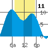 La Conner tide chart for Tuesday, February 11, 2025