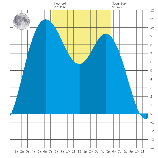 La Conner tide chart for Wednesday, February 12, 2025