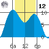 La Conner tide chart for Wednesday, February 12, 2025