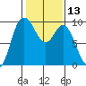 La Conner tide chart for Thursday, February 13, 2025