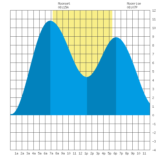 La Conner tide chart for Friday, February 14, 2025