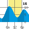 La Conner tide chart for Sunday, February 16, 2025