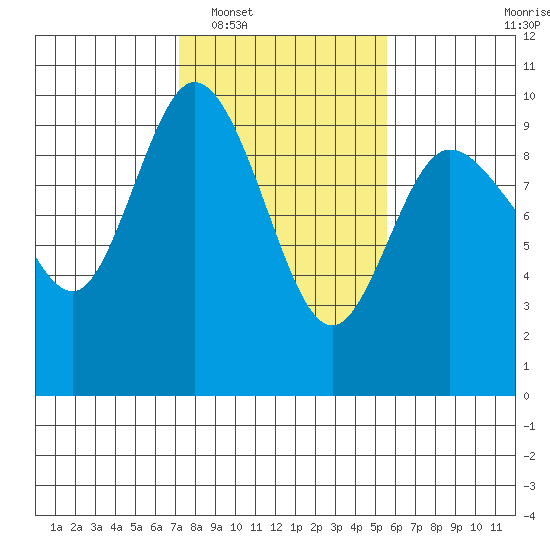 La Conner tide chart for Monday, February 17, 2025