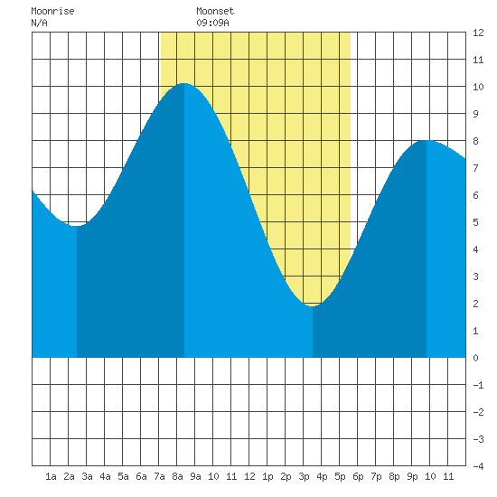 La Conner tide chart for Tuesday, February 18, 2025