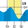 La Conner tide chart for Wednesday, February 19, 2025