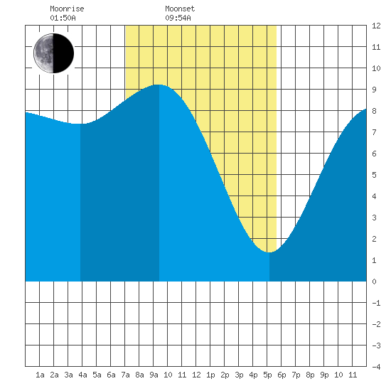 La Conner tide chart for Thursday, February 20, 2025