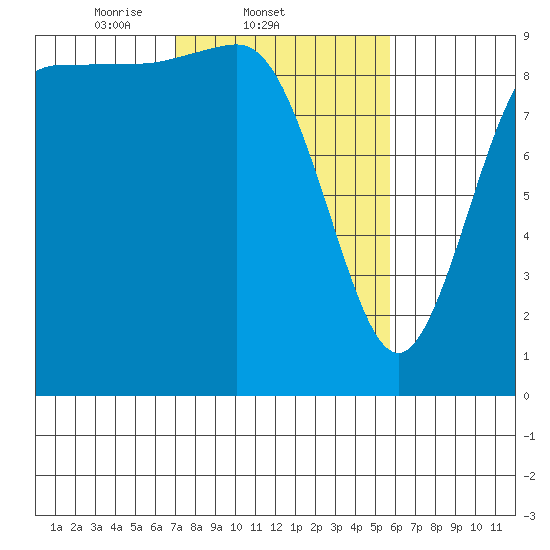 La Conner tide chart for Friday, February 21, 2025