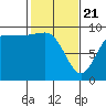 La Conner tide chart for Friday, February 21, 2025