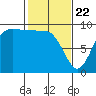 La Conner tide chart for Saturday, February 22, 2025