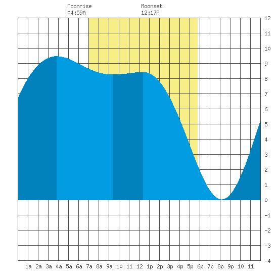 La Conner tide chart for Sunday, February 23, 2025