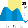 La Conner tide chart for Tuesday, February 25, 2025