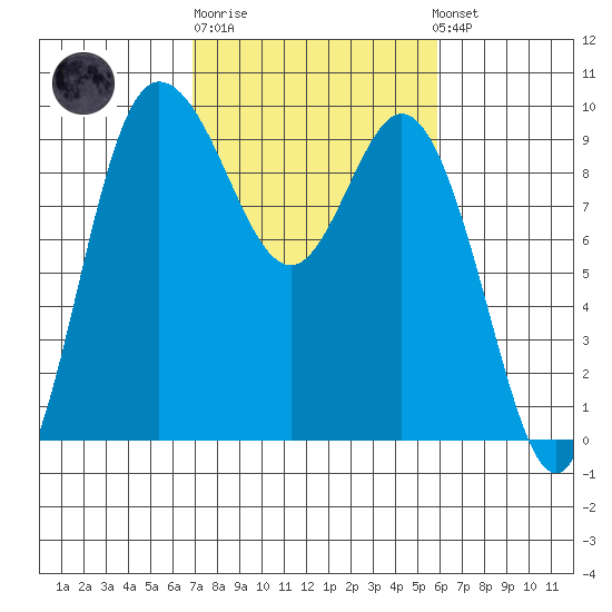 La Conner tide chart for Thursday, February 27, 2025