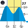 La Conner tide chart for Thursday, February 27, 2025