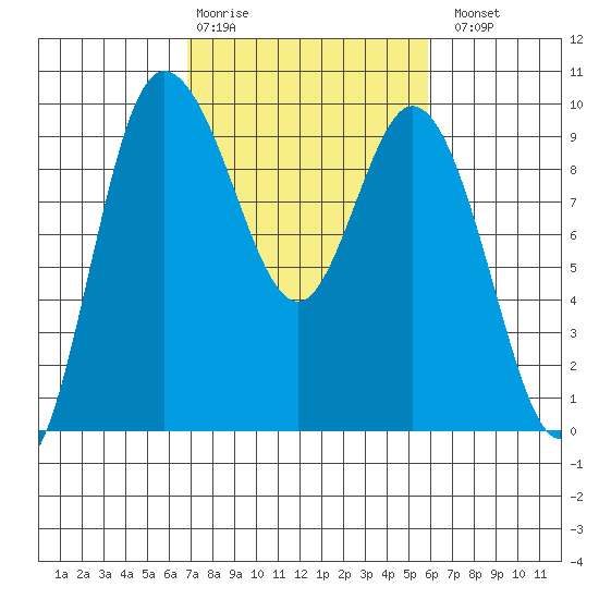 La Conner tide chart for Friday, February 28, 2025