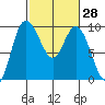 La Conner tide chart for Friday, February 28, 2025