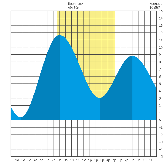 La Conner tide chart for Sunday, February 2, 2025