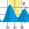 La Conner tide chart for Sunday, February 2, 2025