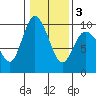 La Conner tide chart for Monday, February 3, 2025