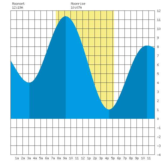 La Conner tide chart for Tuesday, February 4, 2025