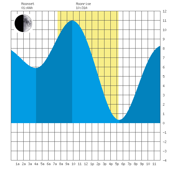 La Conner tide chart for Wednesday, February 5, 2025