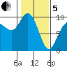 La Conner tide chart for Wednesday, February 5, 2025