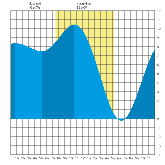 La Conner tide chart for Thursday, February 6, 2025