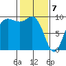 La Conner tide chart for Friday, February 7, 2025