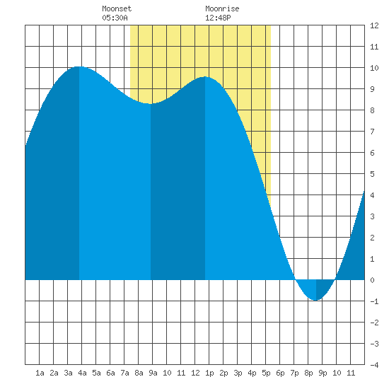 La Conner tide chart for Saturday, February 8, 2025