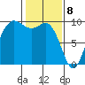 La Conner tide chart for Saturday, February 8, 2025