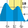 La Conner tide chart for Monday, March 10, 2025