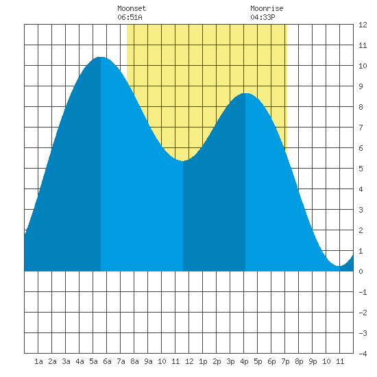 La Conner tide chart for Tuesday, March 11, 2025