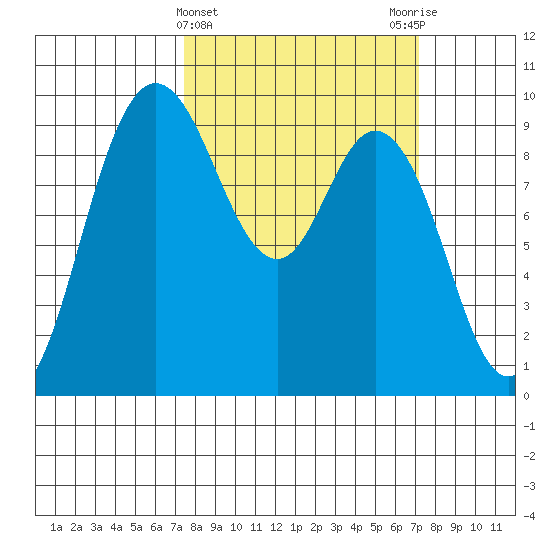 La Conner tide chart for Wednesday, March 12, 2025