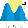 La Conner tide chart for Wednesday, March 12, 2025
