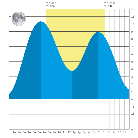 La Conner tide chart for Thursday, March 13, 2025