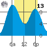 La Conner tide chart for Thursday, March 13, 2025