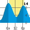La Conner tide chart for Friday, March 14, 2025