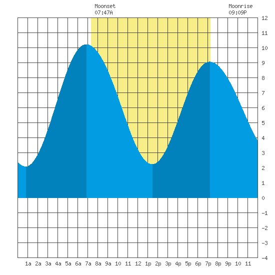 La Conner tide chart for Saturday, March 15, 2025