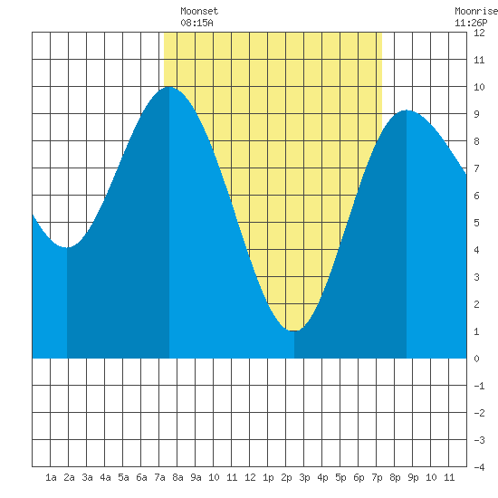 La Conner tide chart for Monday, March 17, 2025