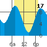 La Conner tide chart for Monday, March 17, 2025