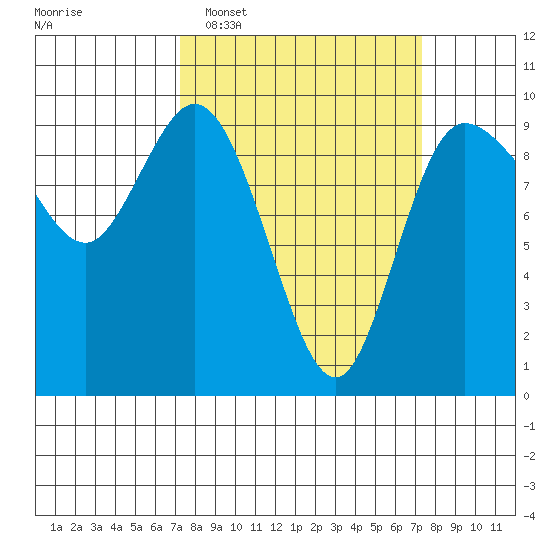 La Conner tide chart for Tuesday, March 18, 2025