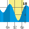 La Conner tide chart for Tuesday, March 18, 2025