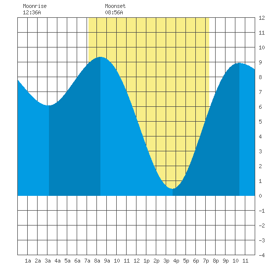La Conner tide chart for Wednesday, March 19, 2025