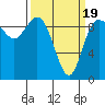 La Conner tide chart for Wednesday, March 19, 2025