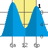 La Conner tide chart for Saturday, March 1, 2025